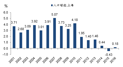 2001-2016年上海常住人口的增速变化 数据来源：wind，中泰证券研究所盛旭供图