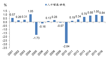 2001-2016年安徽常住人口的增速变化 数据来源：wind，中泰证券研究所盛旭供图